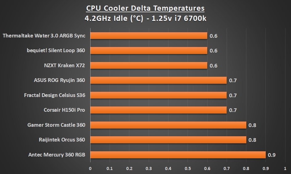 Best 360 AIO Cooler 4.2 Idle Graph