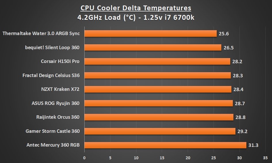 Best 360 AIO Cooler 4.2 Load Graph