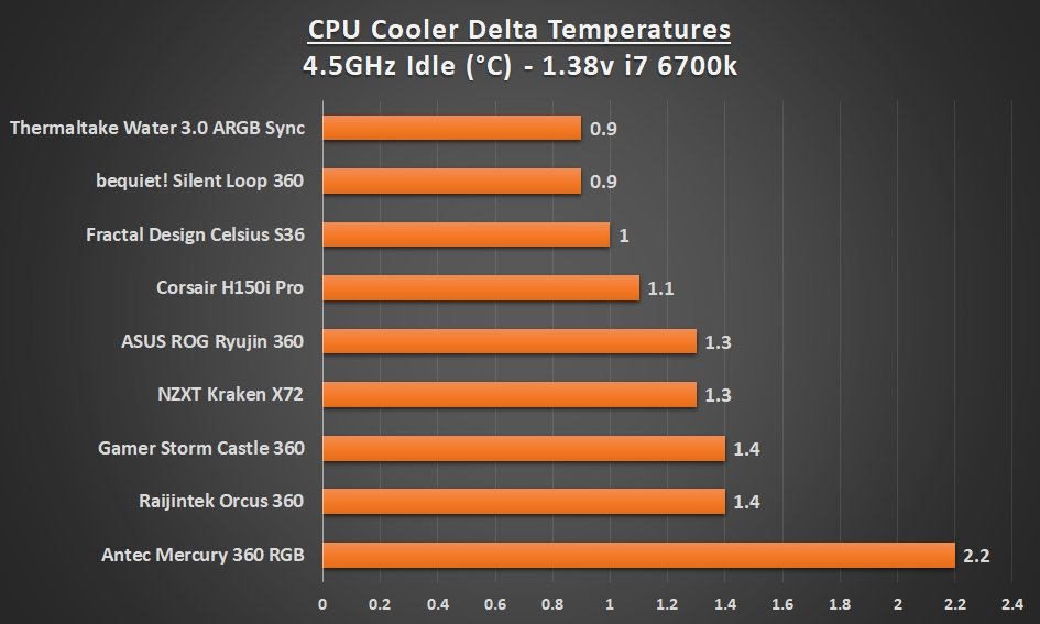 Best 360 AIO Cooler 4.5 Idle Graph