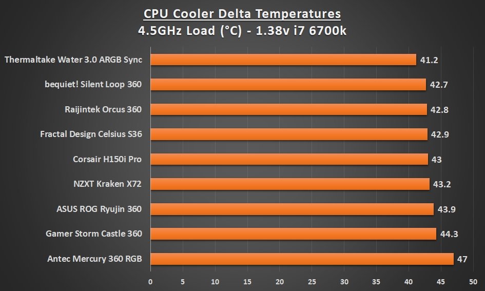 Best 360 AIO Cooler 4.5 Load Graph