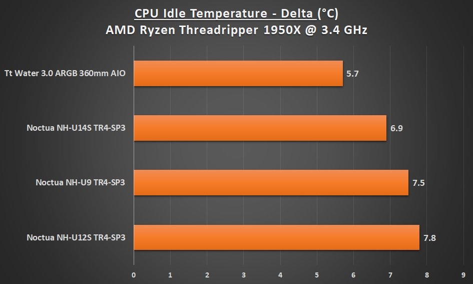 AMD Threadripper 1950X Performance Idle