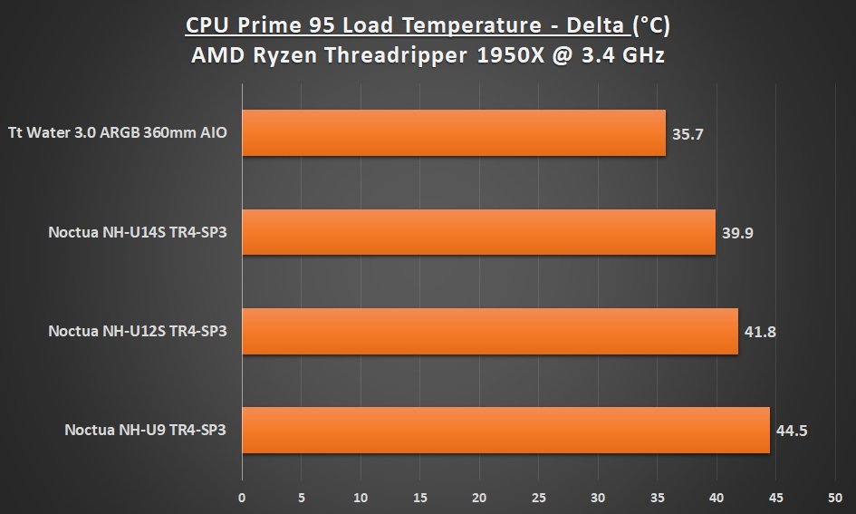 AMD Threadripper 1950X Performance Load