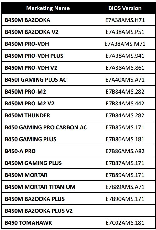 B450 MSI Motherboard Compatibility BIOS list