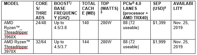 AMD Threadripper 3 Data Table