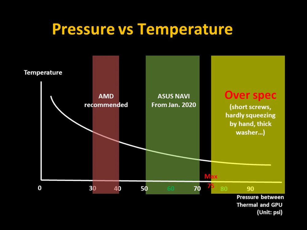 A graph representing the performance effect of ASUS's Strix RX 5700 upgrades. "AMD recommended" appears between 30 and 40 PSI at a higher temperature, "ASUS NAVI From Jan 2020" appears between 50 and 70 PSI at a lower temperature, and "Over spec" appears from 75 PSI onwards at a lower temperature still, described as "short screws, hard squeezing by hand, thick washer etc"