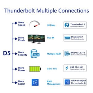 The thunderbolt-related features of the TerraMaster D5. Don't worry, this list is shorter. More speed with a 40Gbps interface, more pixels with support for two daisy-chained 4K monitors including a displayport output on the NAS, more security with multiple RAID options, more power with up to 15W USB PD, and 'more easier' with RAID management software.