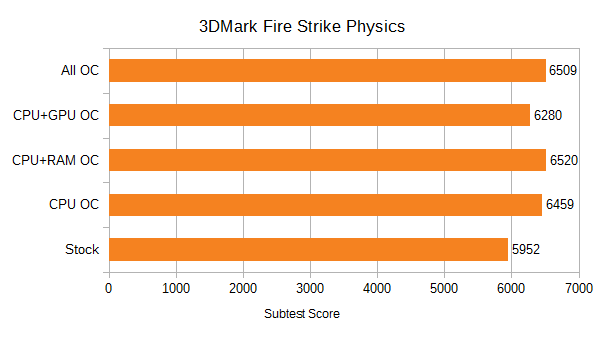 Athlon 3000G Fire Strike Physics Benchmarks, Stock and Overclocked. Stock 5952, CPU OC 6459, CPU+RAM OC 6520, CPU+GPU OC 6280, All OC 6509