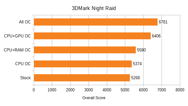 Athlon 3000G Night Raid Benchmarks, Stock and Overclocked. Stock 5268, CPU OC 5374, CPU+RAM OC 5590, CPU+GPU OC 6406, All OC 6781