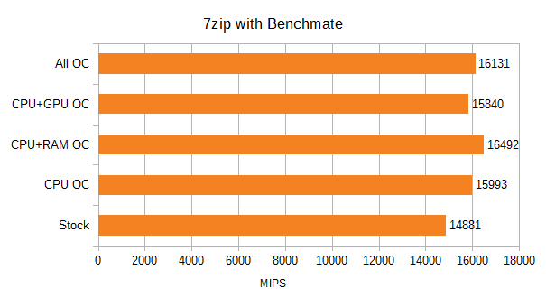 Athlon 3000G 7zip Benchmarks, Stock and Overclocked. Scores in MIPS. Stock 14881, CPU OC 15993, CPU+RAM OC 16492, CPU+GPU OC 15840, All OC 16131