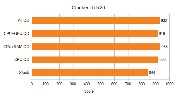 Athlon 3000G Cinebench R20 Benchmarks, Stock and Overclocked. Stock 844, CPU OC 920, CPU+RAM OC 935, CPU+GPU OC 916, All OC 932
