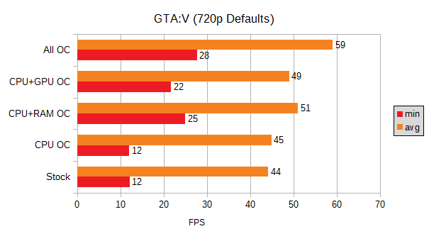 Athlon 3000G GTAV Benchmarks, Stock and Overclocked. Stock 12 min 44 avg fps, CPU OC 12 min 45 avg fps, CPU+RAM OC 25 min 51 avg fps, CPU+GPU OC 22 min 49 avg fps, All OC 28 min 59 avg fps