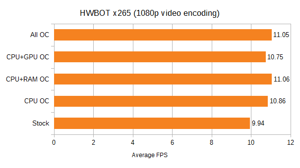 Athlon 3000G HWBOT x265 1080p Benchmarks, Stock and Overclocked. Scores in FPS. Stock 9.94, CPU OC 10.86, CPU+RAM OC 11.06, CPU+GPU OC 10.75, All OC 11.05
