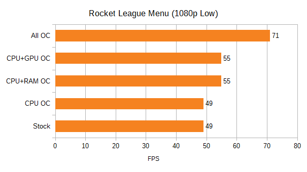 Athlon 3000G Rocket League Benchmarks, Stock and Overclocked. Stock 49 fps, CPU OC 49 fps, CPU+RAM OC 55 fps, CPU+GPU OC 55 fps, All OC 71 fps