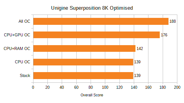 Athlon 3000G Superposition 8K Optimised Benchmarks, Stock and Overclocked. Stock 139, CPU OC 139, CPU+RAM OC 142, CPU+GPU OC 176, All OC 188