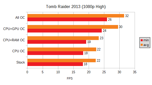 Athlon 3000G Tomb Raider 2013 1080p High Benchmarks, Stock and Overclocked. Stock 18 min 22 avg fps, CPU OC 18 min 22 avg fps, CPU+RAM OC 19 min 23 avg fps, CPU+GPU OC 24 min 30 avg fps, All OC 26 min 32 avg fps
