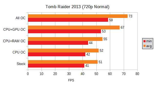 Athlon 3000G Tomb Raider 2013 720p Normal Benchmarks, Stock and Overclocked. Stock 41 min 51 avg fps, CPU OC 42 min 52 avg fps, CPU+RAM OC 44 min 55 avg fps, CPU+GPU OC 53 min 67 avg fps, All OC 59 min 73 avg fps