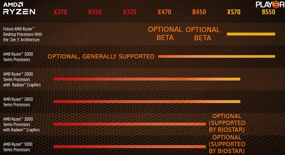 Full socket AM4 CPU support by chipset, as of mid May 2020. Annotations show "optional, generally supported" Ryzen 3000 on A320, B350 and X370 as well as "optional beta" for Zen 3 on X470 and B450. Ryzen 1000 and 2000 with graphics have been annotated as "optional, supported by biostar" for X570, whereas the original cuts them off before X570. Ryzen 2000 and 3000 with graphics still cut off at X570, leaving B550 with only 3000 series non-graphics and future zen 3 chips.