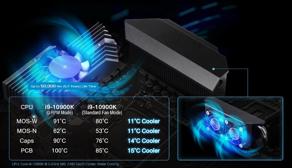 Image showing fans on a high-end ASRock Z490 board - two on the top and one under the i/o cover. Temperatures are claimed to go from 91C to 80 on "MOS-W", 62C to 53 on "MOS-N", 90C to 76 on caps and 100C to 85 on PCB. Test conditions are noted as an i9-10900K at 5GHz on a Z490 Taichi. Fan lifetime is specced at 50,000 hours or 5.7 years..