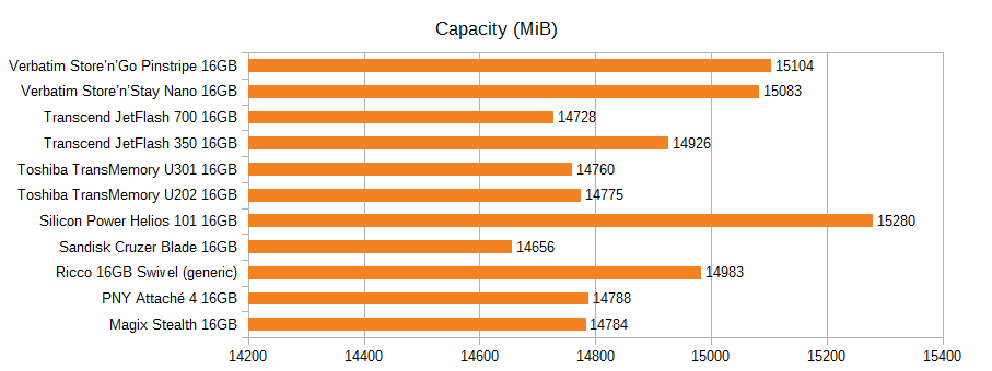 Graph of the capacity of various 16GB drives, in MiB. Pinstripe 15104, Nano 15083, JetFlash 700 14728, JetFlash 350 14926, U301 14760, U202 14775, Helios 101 15280, Cruzer Blade 14656, Ricco generic 14983, PNY Attache 4 14788, Magix Stealth 14784
