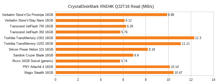 Graph of the CrystalDiskMark random read speed of various 16GB flash drives, in MB/s. Pinstripe 9.89, Nano 6.12, JetFlash 700 6.26, JetFlash 350 5.76, U301 12.3, U202 11.11, Helios 101 8.18, Cruzer Blade 6.9, Ricco generic 5.74, PNY Attache 4 10.14, Magix Stealth 10.47