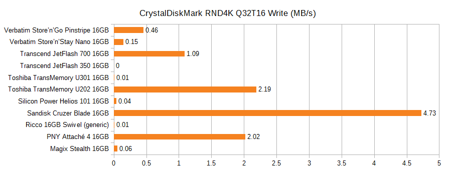 Graph of the CrystalDiskMark random write speed of various 16GB flash drives, in MB/s. Pinstripe 0.46, Nano 0.15, JetFlash 700 1.09, JetFlash 350 0, U301 0.01, U202 2.19, Helios 101 0.04, Cruzer Blade 4.73, Ricco generic 0.01, PNY Attache 4 2.02, Magix Stealth 0.06