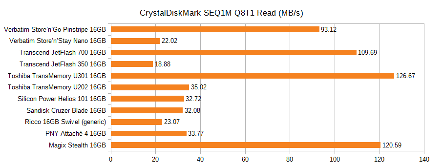 Graph of the CrystalDiskMark sequential read speed of various 16GB flash drives, in MB/s. Pinstripe 93.12, Nano 22.02, JetFlash 700 109.69, JetFlash 350 18.88, U301 126.67, U202 35.02, Helios 101 32.72, Cruzer Blade 32.08, Ricco generic 23.07, PNY Attache 4 33.77, Magix Stealth 120.59