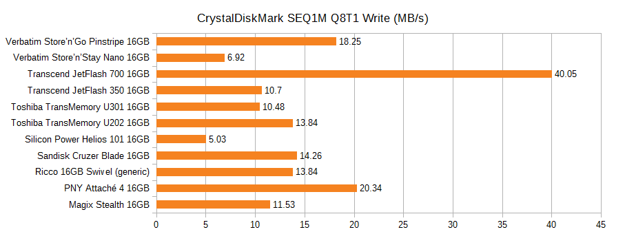Graph of the CrystalDiskMark sequential write speed of various 16GB flash drives, in MB/s. Pinstripe 18.25, Nano 6.92, JetFlash 700 40.05, JetFlash 350 10.7, U301 10.48, U202 13.84, Helios 101 5.03, Cruzer Blade 14.26, Ricco generic 13.84, PNY Attache 4 20.34, Magix Stealth 11.53