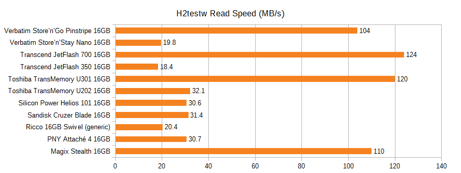 Graph of the H2testw read speed of various 16GB flash drives, in MB/s. Pinstripe 104, Nano 19.8, JetFlash 700 124, JetFlash 350 18.4, U301 120, U202 32.1, Helios 101 30.6, Cruzer Blade 31.4, Ricco generic 20.4, PNY Attache 4 30.7, Magix Stealth 110