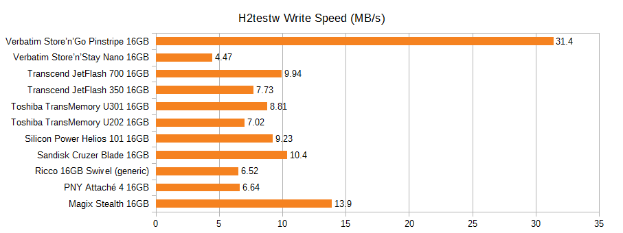 Graph of the H2testw write speed of various 16GB flash drives, in MB/s. Pinstripe 31.4, Nano 4.47, JetFlash 700 9.94, JetFlash 350 7.73, U301 8.81, U202 7.02, Helios 101 9.23, Cruzer Blade 10.4, Ricco generic 6.52, PNY Attache 4 6.64, Magix Stealth 13.9