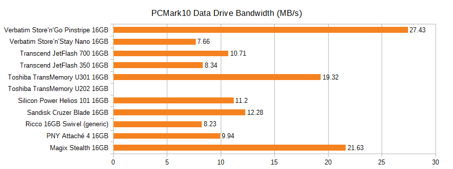 Graph of the PCMark10 data drive bandwidth of various 16GB flash drives, in MB/s. Pinstripe 27.43, Nano 7.66, JetFlash 700 10.71, JetFlash 350 8.34, U301 19.32, U202 DNF, Helios 101 11.2, Cruzer Blade 12.28, Ricco generic 8.23, PNY Attache 4 9.94, Magix Stealth 21.63