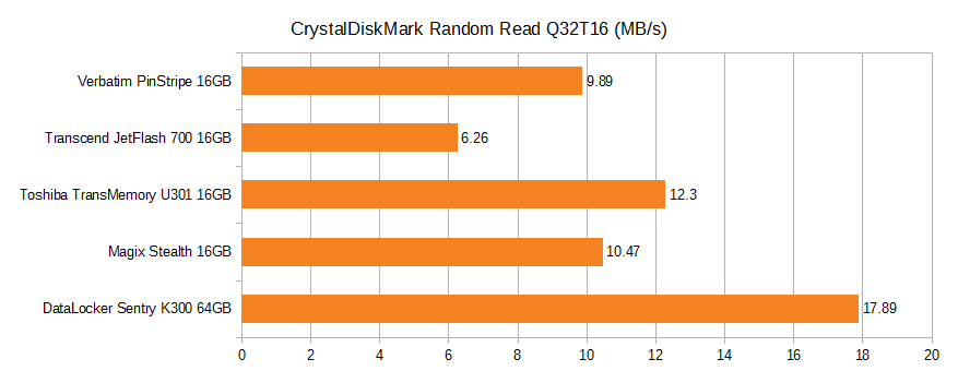CrystalDiskMark Random Read Q32T16. Verbatim pinstripe 16GB 9.89MB/s, Transcend JetFlash 700 16GB 6.26MB/s, Toshiba TransMemory U301 16GB 12.3MB/s, Magix Stealth 16GB 10.47MB/s, DataLocker Sentry K300 64GB 17.89MB/s.