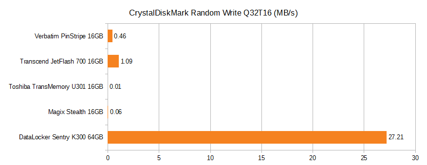 CrystalDiskMark Random Write Q32T16. Verbatim pinstripe 16GB 0.46MB/s, Transcend JetFlash 700 16GB 1.09MB/s, Toshiba TransMemory U301 16GB 0.01MB/s, Magix Stealth 16GB 0.06MB/s, DataLocker Sentry K300 64GB 27.21MB/s.