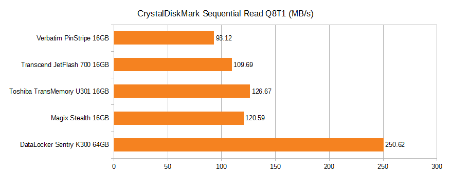CrystalDiskMark Sequential read Q8T1. Verbatim pinstripe 16GB 93.12MB/s, Transcend JetFlash 700 16GB 109.66MB/s, Toshiba TransMemory U301 16GB 126.67MB/s, Magix Stealth 16GB 120.59MB/s, DataLocker Sentry K300 64GB 250.62MB/s.