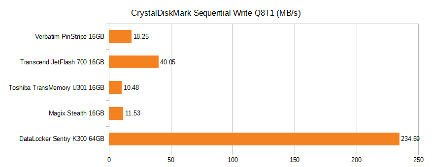 CrystalDiskMark Sequential write Q8T1. Verbatim pinstripe 16GB 18.25MB/s, Transcend JetFlash 700 16GB 40.05MB/s, Toshiba TransMemory U301 16GB 10.48MB/s, Magix Stealth 16GB 11.53MB/s, DataLocker Sentry K300 64GB 234.69MB/s.