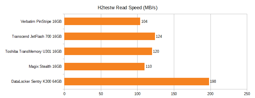 H2testw read speed. Verbatim pinstripe 16GB 104MB/s, Transcend JetFlash 700 16GB 124MB/s, Toshiba TransMemory U301 16GB 120MB/s, Magix Stealth 16GB 110MB/s, DataLocker Sentry K300 64GB 198MB/s.