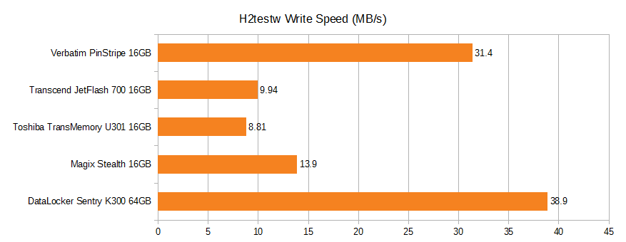 H2testw write speed. Verbatim pinstripe 16GB 31.4MB/s, Transcend JetFlash 700 16GB 9.94MB/s, Toshiba TransMemory U301 16GB 8.81MB/s, Magix Stealth 16GB 13.9MB/s, DataLocker Sentry K300 64GB 38.9MB/s.
