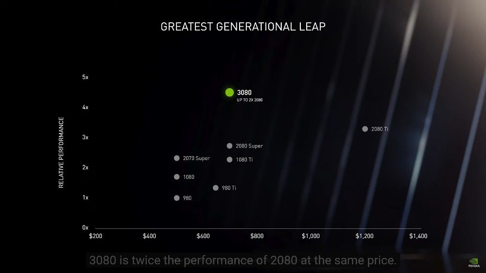 Relative price and performance graph of Nvidia GPUs showing RTX 3080 at 2x 2080 and the $700 price point