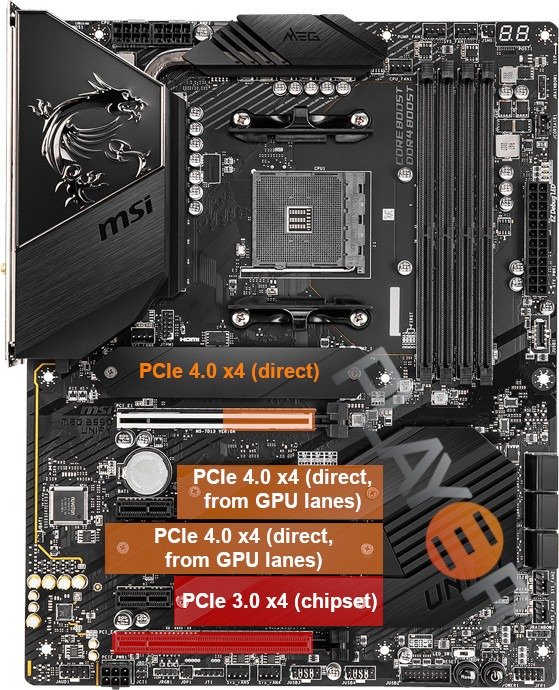 An MSI MEG B550 Unify identical in this to the Unify X, showing how the M.2 slots are laid out in the direct configuration. From top to bottom they are PCIe 4.0 x4 direct from the CPU, two direct 4.0 x4 shared with the x16 GPU slot, and finally 3.0 x4 from the chipset shared with the bottom PCIe x16 physical (x4 electrical) slot.